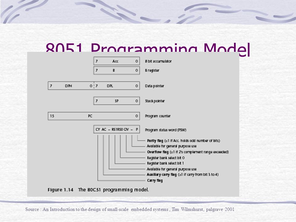 8051 Programming Model Source : An Introduction to the design of small-scale embedded systems, Tim Wilmshurst, palgrave 2001