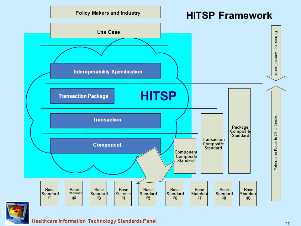27 Healthcare Information Technology Standards Panel HITSP Framework Use Case Interoperability Specification Transaction Component Base Standard #1 Base Standard # 2 Base Standard # 3 Transaction Package Package ( Composite ) Standard Component ( Composite ) Standard Transaction ( Composite ) Standard P o t e n t i a l f o r R e u s e i n O t h e r C o n t e x t D e f i n e s a n d N a r r o w s C o n t e x t Policy Makers and Industry Base Standard # 4 HITSP Base Standard # 6 Base Standard # 7 Base Standard # 8 Base Standard #9 Base Standard # 5