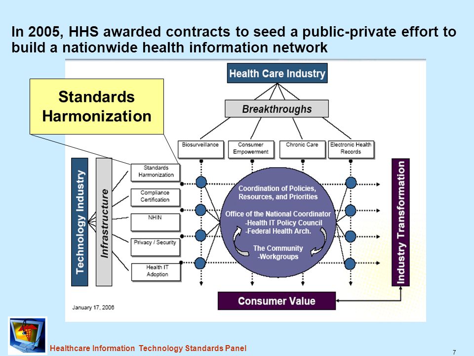 7 Healthcare Information Technology Standards Panel In 2005, HHS awarded contracts to seed a public-private effort to build a nationwide health information network Standards Harmonization