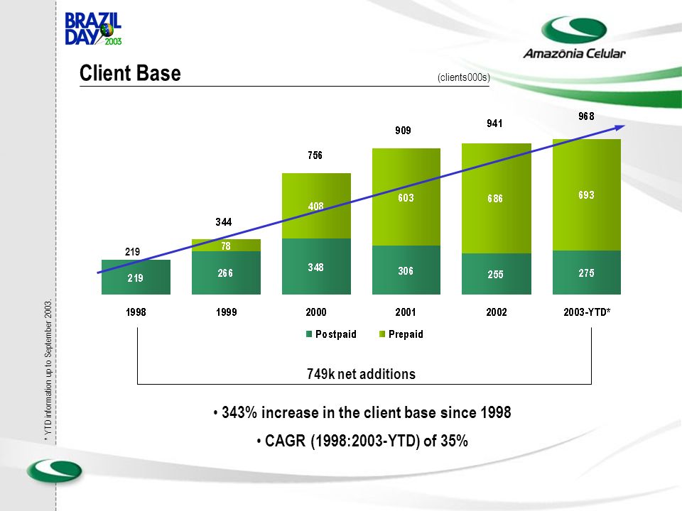 Client Base (clients000s) 343% increase in the client base since 1998 CAGR (1998:2003-YTD) of 35% 749k net additions * YTD information up to September 2003.