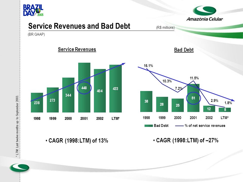 % 2.9% 16.1% 10.3% 7.2% 11.5% LTM* Bad Debt% of net service revenues Service Revenues and Bad Debt (R$ millions) CAGR (1998:LTM) of 13% CAGR (1998:LTM) of –27% Service Revenues Bad Debt * LTM: Last twelve months up to September 2003.