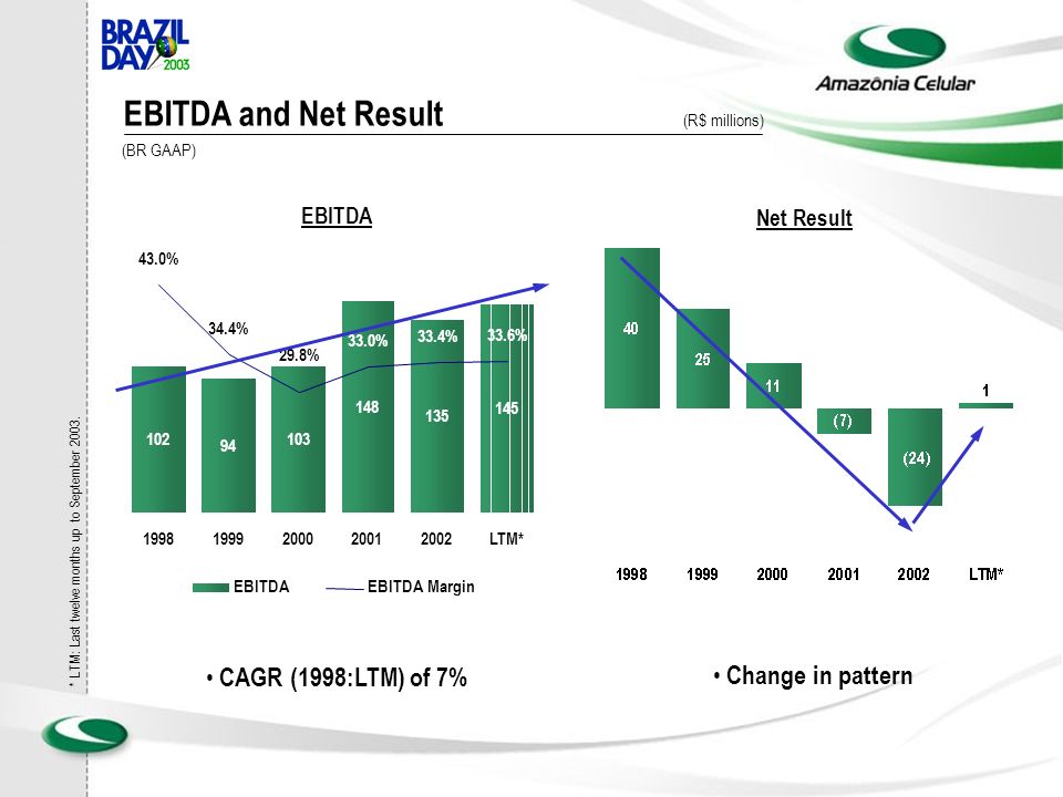EBITDA and Net Result (R$ millions) Change in pattern EBITDA Net Result % 29.8% 34.4% 43.0% 33.4% 33.6% LTM* EBITDAEBITDA Margin CAGR (1998:LTM) of 7% * LTM: Last twelve months up to September 2003.