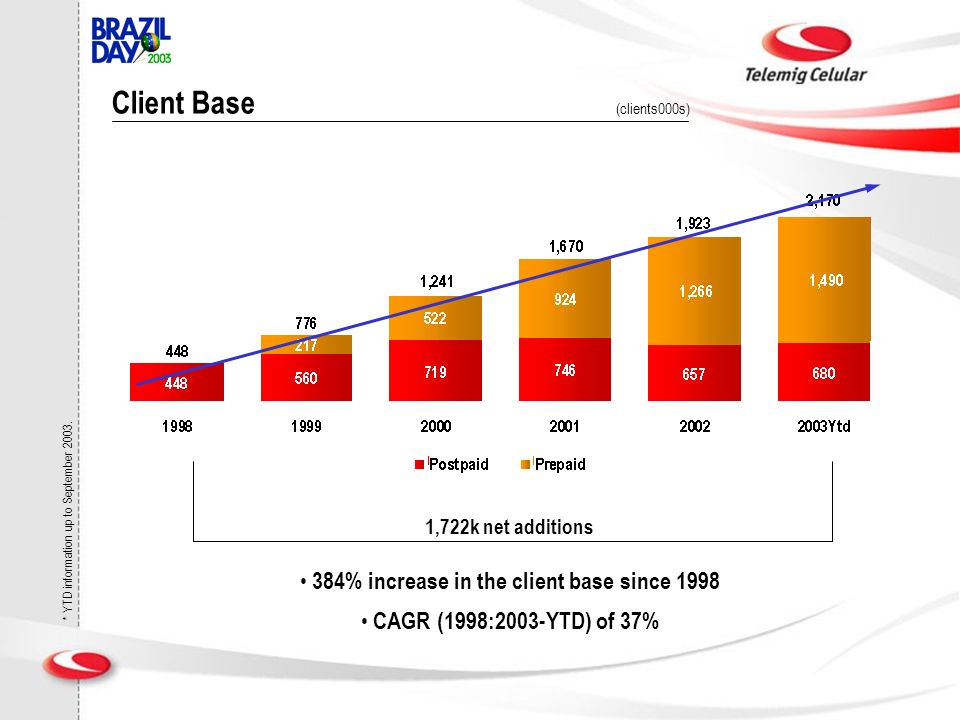 Client Base (clients000s) 384% increase in the client base since 1998 CAGR (1998:2003-YTD) of 37% 1,722k net additions * YTD information up to September 2003.
