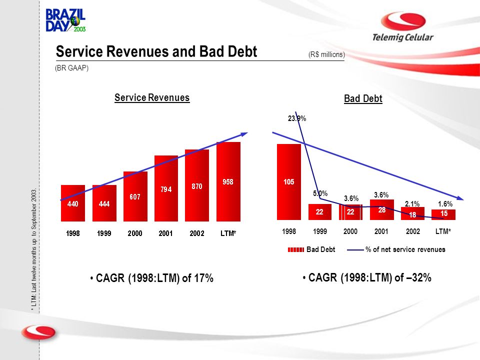 Service Revenues and Bad Debt (R$ millions) CAGR (1998:LTM) of 17% CAGR (1998:LTM) of –32% Service Revenues Bad Debt * LTM: Last twelve months up to September 2003.