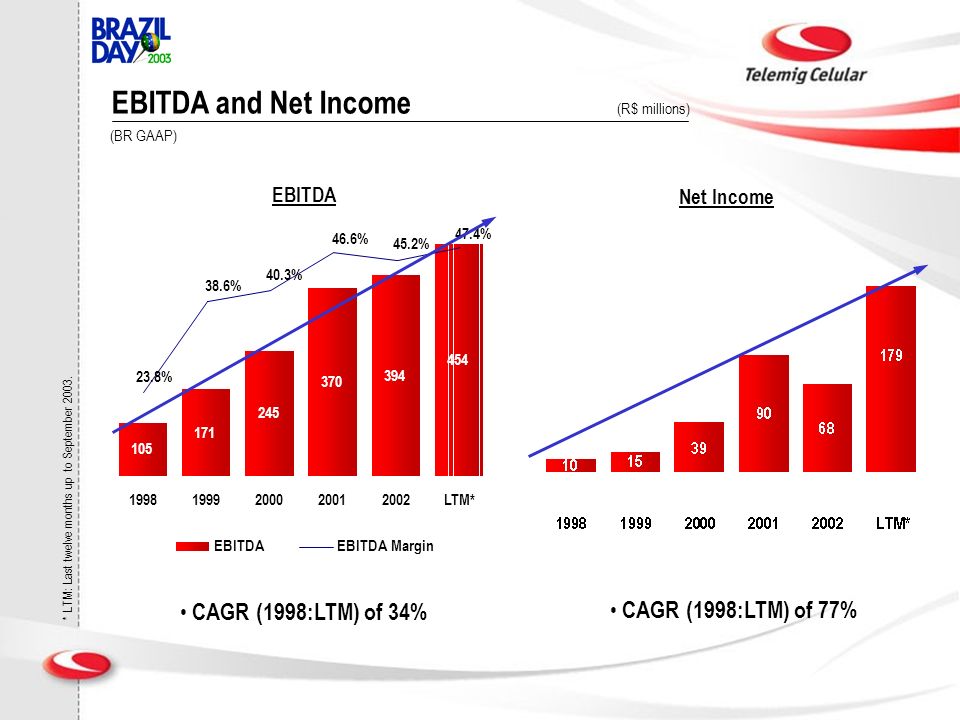 EBITDA and Net Income (R$ millions) CAGR (1998:LTM) of 77% EBITDA Net Income CAGR (1998:LTM) of 34% * LTM: Last twelve months up to September 2003.