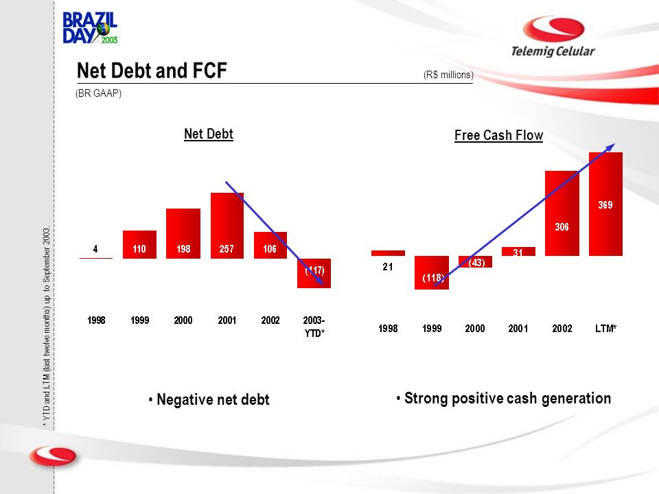 Net Debt and FCF (R$ millions) Net Debt Free Cash Flow Strong positive cash generation Negative net debt * YTD and LTM (last twelve months) up to September 2003.