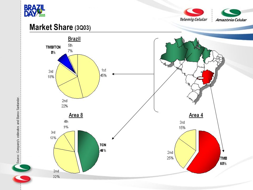 Market Share (3Q03) Source: Company’s estimates and Banco Santander. Area 8 Area 4 Brazil
