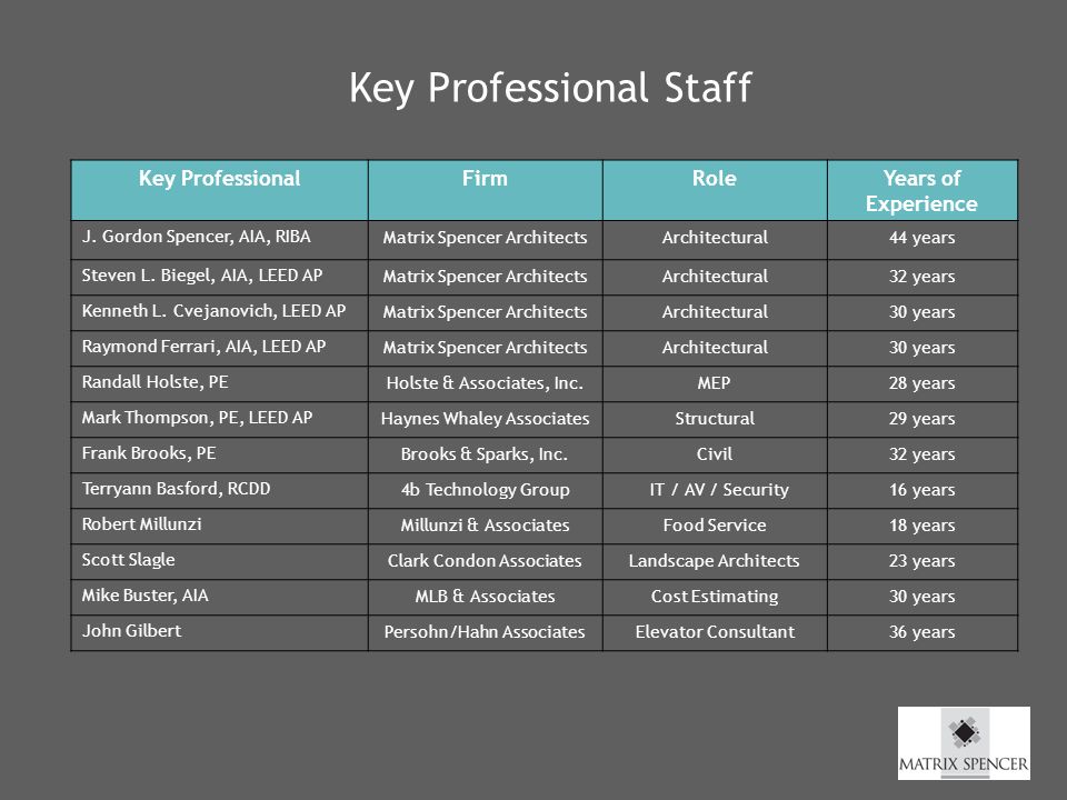 Key Professional Staff Key ProfessionalFirmRoleYears of Experience J.