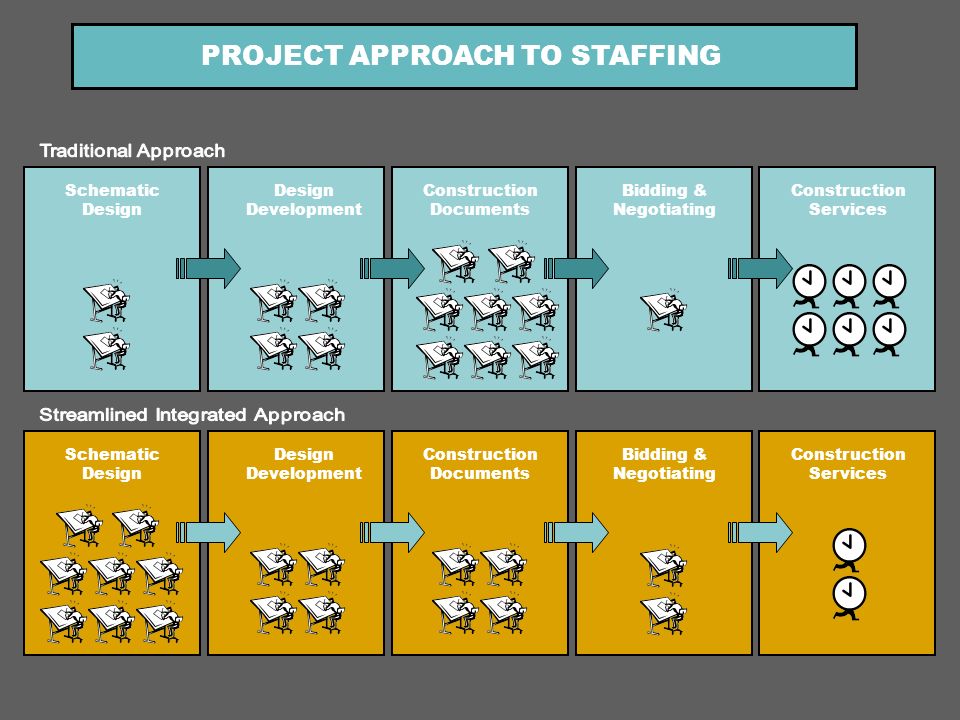 PROJECT APPROACH TO STAFFING Schematic Design Design Development Construction Documents Bidding & Negotiating Construction Services Schematic Design Design Development Construction Documents Bidding & Negotiating Construction Services