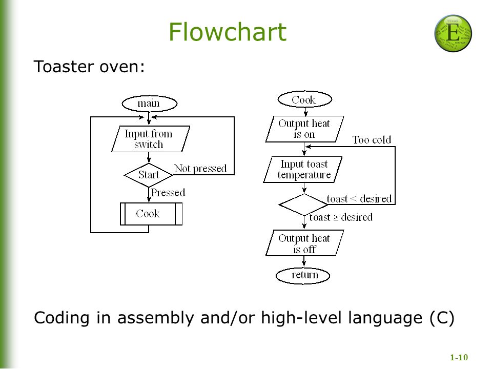 1-10 Flowchart Toaster oven: Coding in assembly and/or high-level language (C)