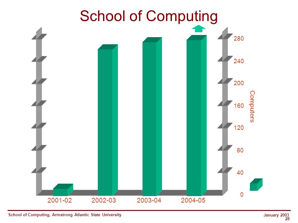 School of Computing, Armstrong Atlantic State University January School of Computing Computers