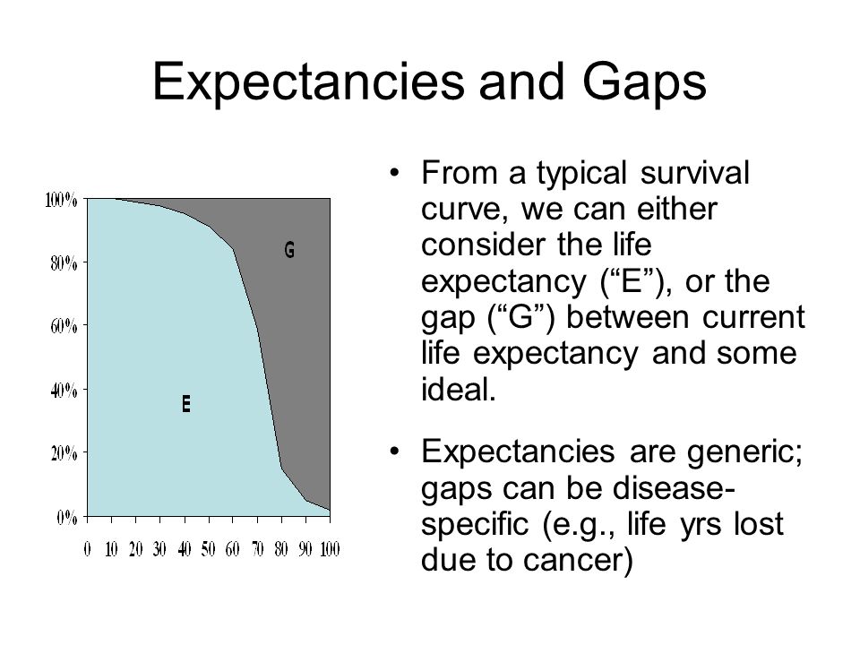 Expectancies and Gaps From a typical survival curve, we can either consider the life expectancy ( E ), or the gap ( G ) between current life expectancy and some ideal.