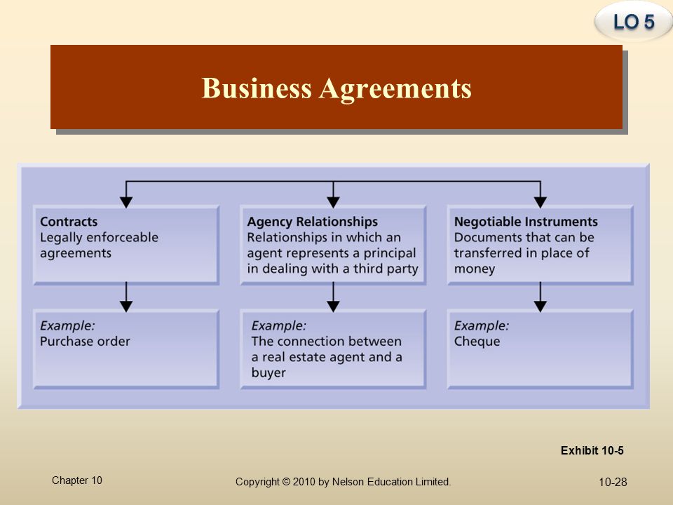 10-28 Chapter 10 Copyright © 2010 by Nelson Education Limited. Business Agreements Exhibit 10-5