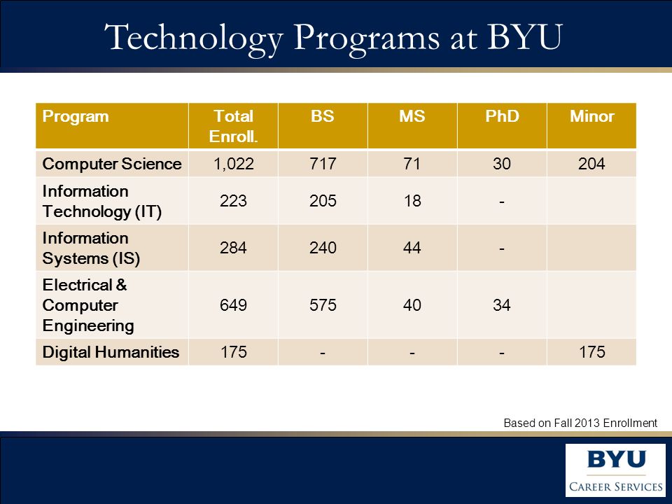 Technology Programs at BYU ProgramTotal Enroll.