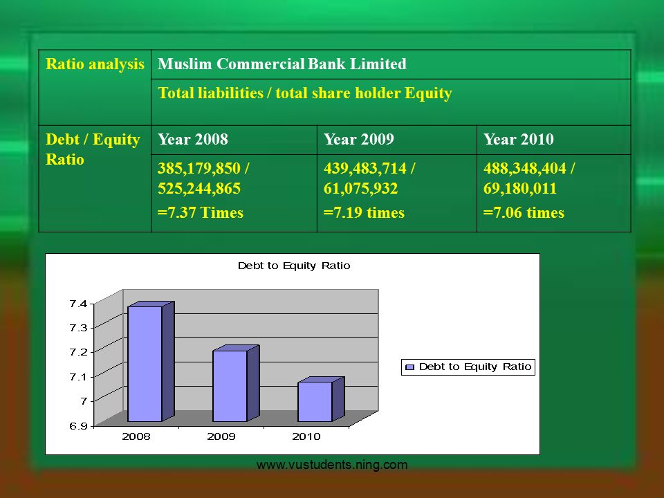 Ratio analysisMuslim Commercial Bank Limited Total liabilities / total share holder Equity Debt / Equity Ratio Year 2008Year 2009Year ,179,850 / 525,244,865 =7.37 Times 439,483,714 / 61,075,932 =7.19 times 488,348,404 / 69,180,011 =7.06 times