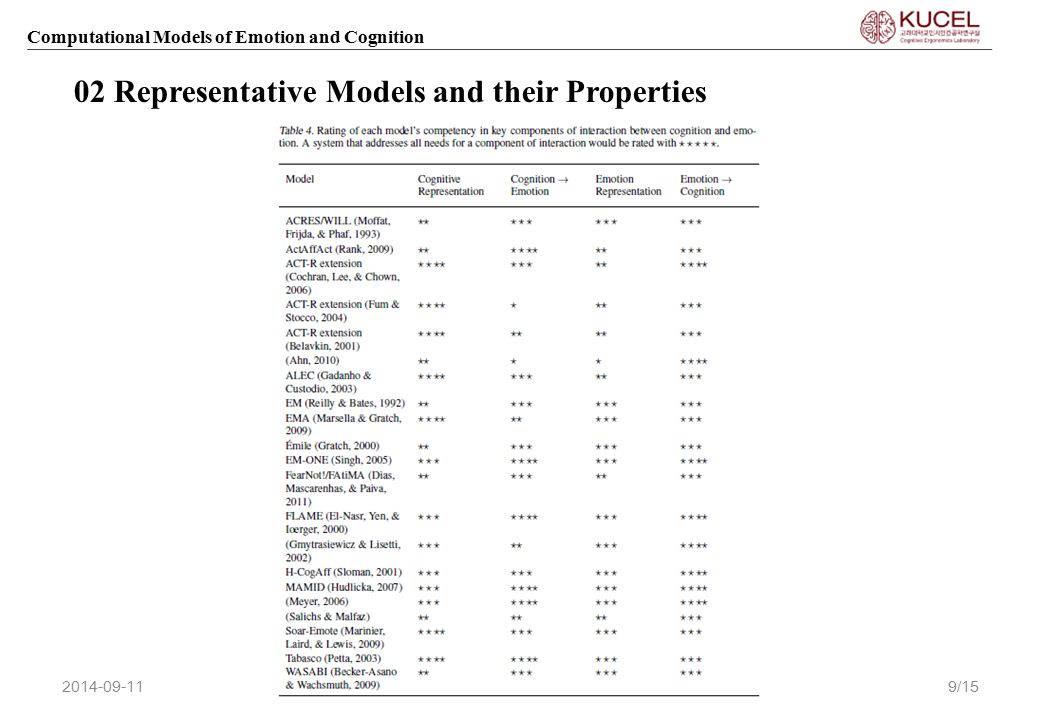 Computational Models of Emotion and Cognition 02 Representative Models and their Properties /15