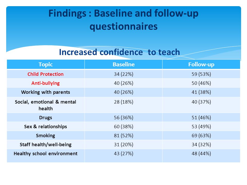 Findings : Baseline and follow-up questionnaires Increased confidence to teach TopicBaselineFollow-up Child Protection34 (22%)59 (53%) Anti-bullying40 (26%)50 (46%) Working with parents40 (26%)41 (38%) Social, emotional & mental health 28 (18%)40 (37%) Drugs56 (36%)51 (46%) Sex & relationships60 (38%)53 (49%) Smoking81 (52%)69 (63%) Staff health/well-being31 (20%)34 (32%) Healthy school environment43 (27%)48 (44%)