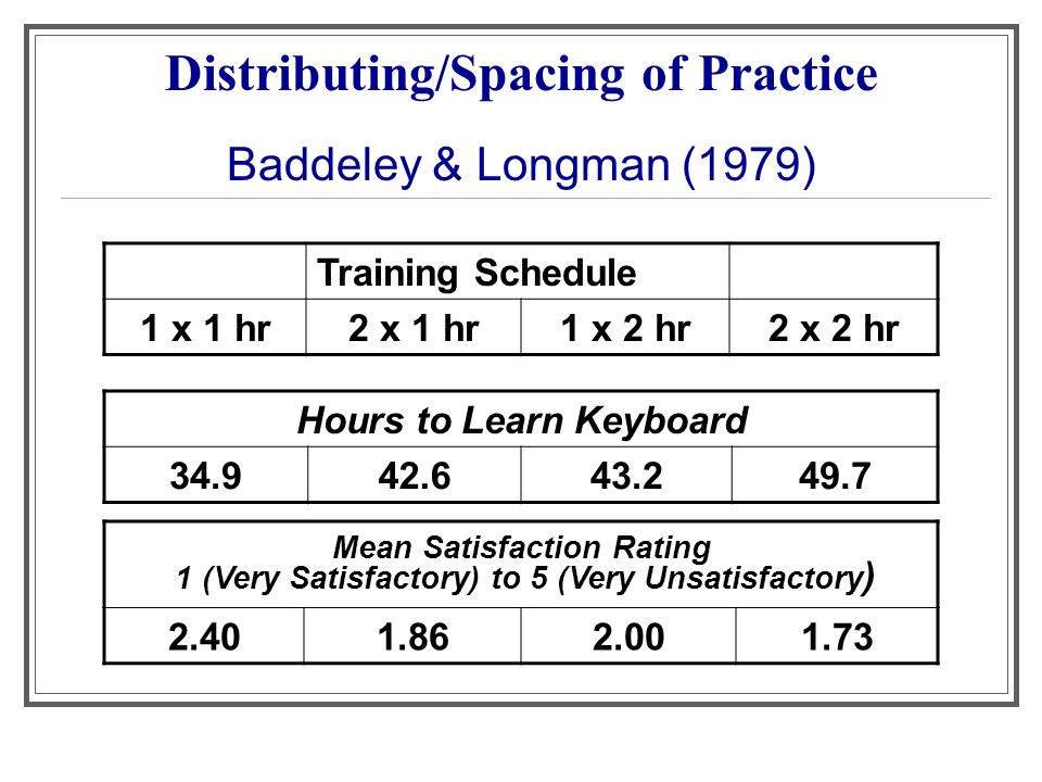 Baddeley & Longman (1979) Training Schedule 1 x 1 hr2 x 1 hr1 x 2 hr2 x 2 hr Distributing/Spacing of Practice Hours to Learn Keyboard Mean Satisfaction Rating 1 (Very Satisfactory) to 5 (Very Unsatisfactory )