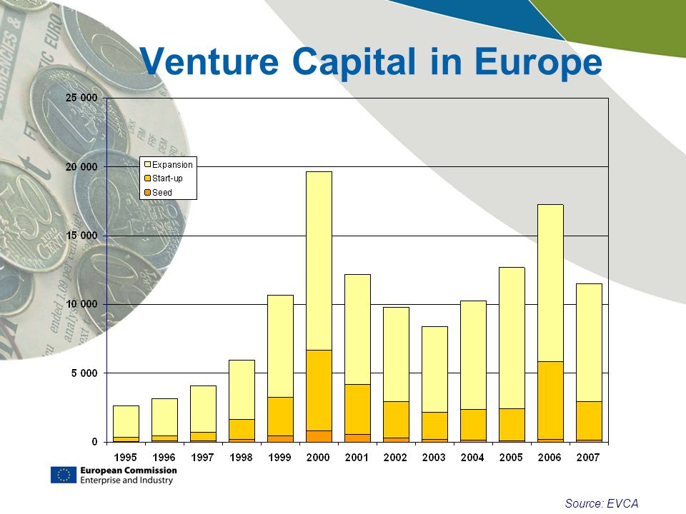 Venture Capital in Europe Source: EVCA