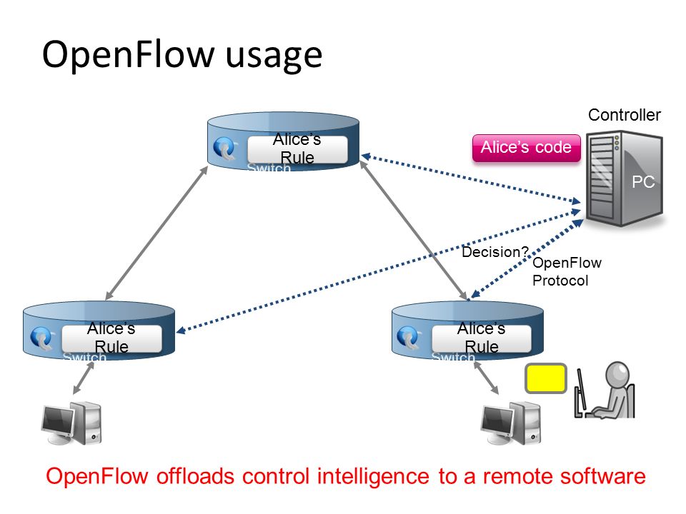 Controller PC OpenFlow usage OpenFlow Switch Alice’s code Decision.