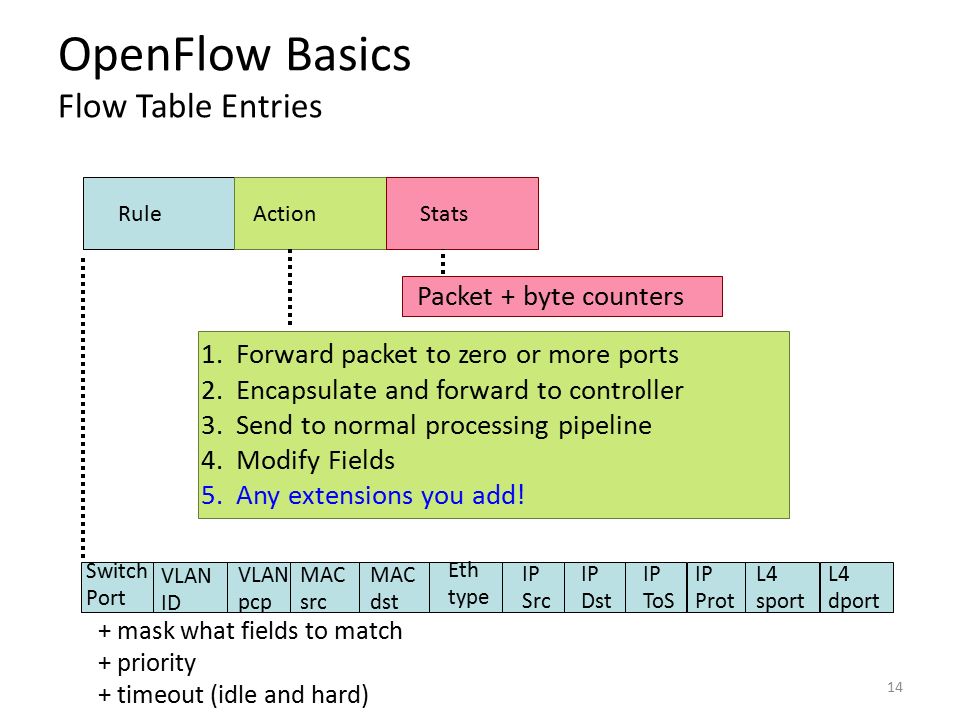 OpenFlow Basics Flow Table Entries Switch Port MAC src MAC dst Eth type VLAN ID IP Src IP Dst IP Prot L4 sport L4 dport RuleActionStats 1.Forward packet to zero or more ports 2.Encapsulate and forward to controller 3.Send to normal processing pipeline 4.Modify Fields 5.Any extensions you add.