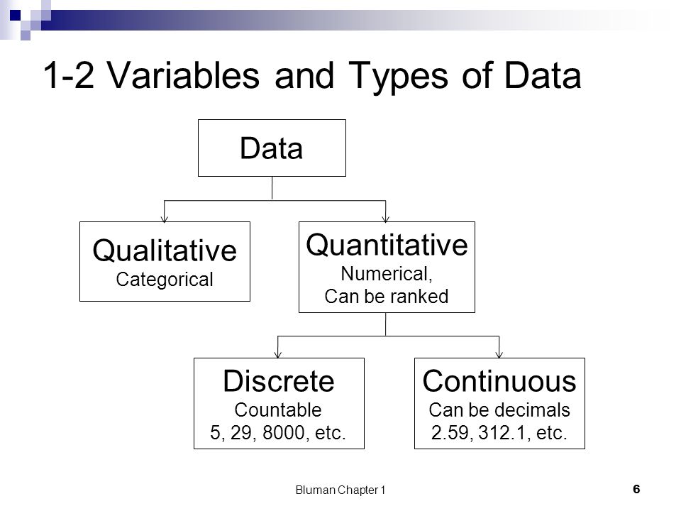 1-2 Variables and Types of Data Data Qualitative Categorical Quantitative Numerical, Can be ranked Discrete Countable 5, 29, 8000, etc.
