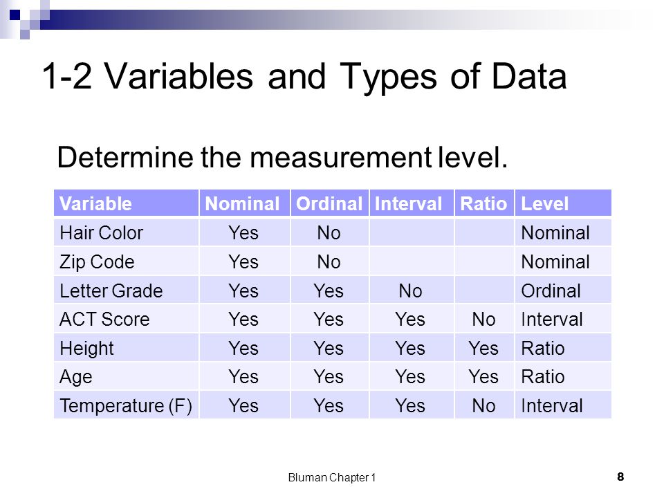 1-2 Variables and Types of Data Determine the measurement level.