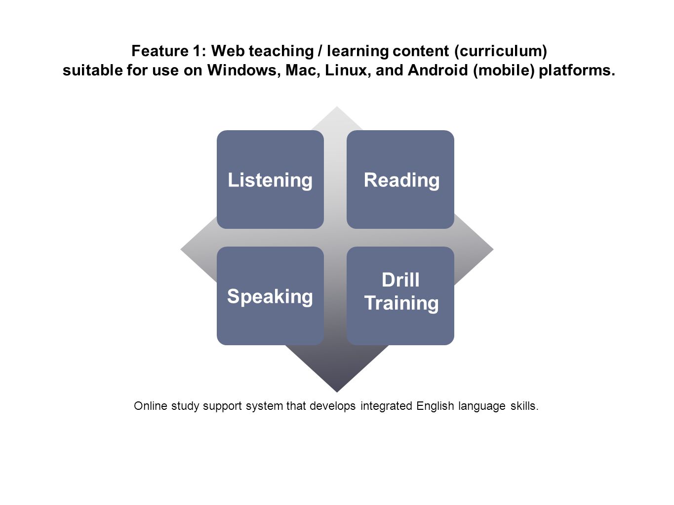 Feature 1: Web teaching / learning content (curriculum) suitable for use on Windows, Mac, Linux, and Android (mobile) platforms.