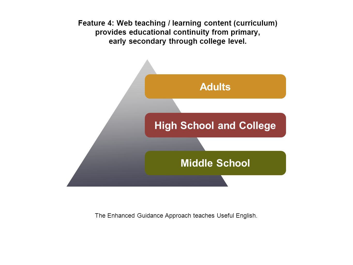 Feature 4: Web teaching / learning content (curriculum) provides educational continuity from primary, early secondary through college level.