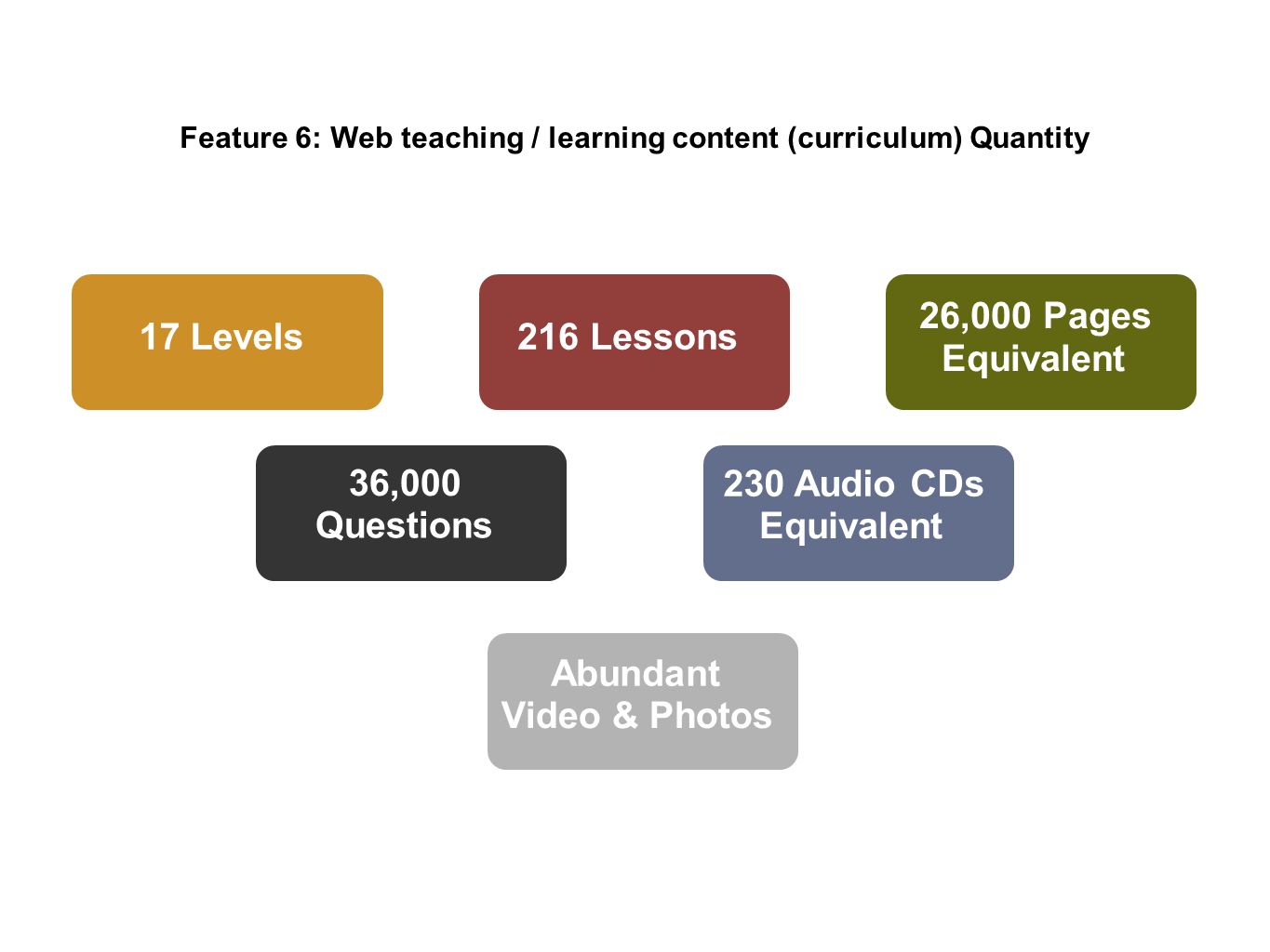 17 Levels 230 Audio CDs Feature 6: Web teaching / learning content (curriculum) Quantity 216 Lessons 26,000 Pages Equivalent 36,000 Questions Equivalent Abundant Video & Photos