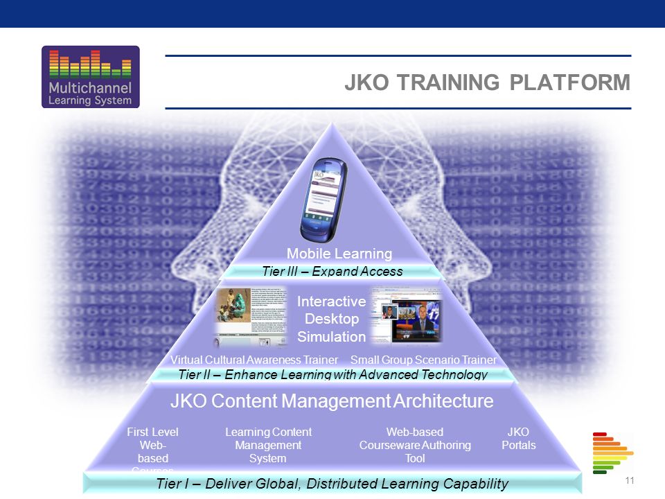 JKO TRAINING PLATFORM 11 Tier III – Expand Access Tier II – Enhance Learning with Advanced Technology Mobile Learning JKO Portals Virtual Cultural Awareness TrainerSmall Group Scenario Trainer First Level Web- based Courses JKO Portals Learning Content Management System Web-based Courseware Authoring Tool Tier I – Deliver Global, Distributed Learning Capability