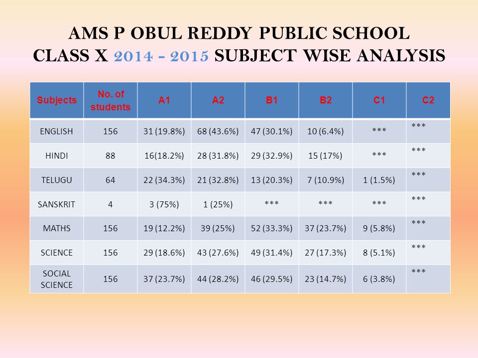 AMS P OBUL REDDY PUBLIC SCHOOL CLASS X SUBJECT WISE ANALYSIS Subjects No.