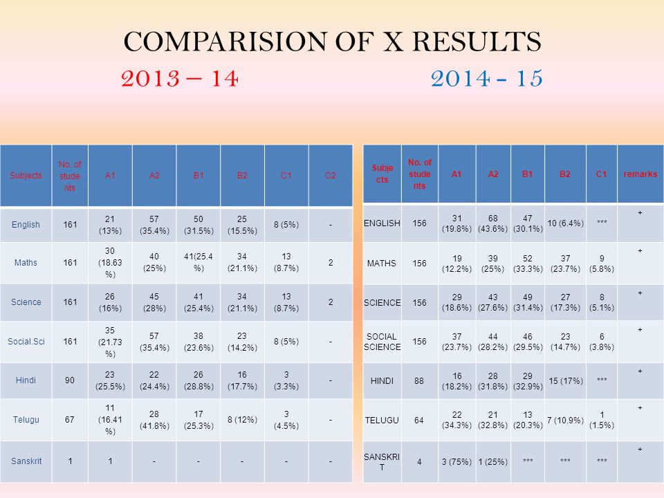 COMPARISION OF X RESULTS 2013 – Subjects No.