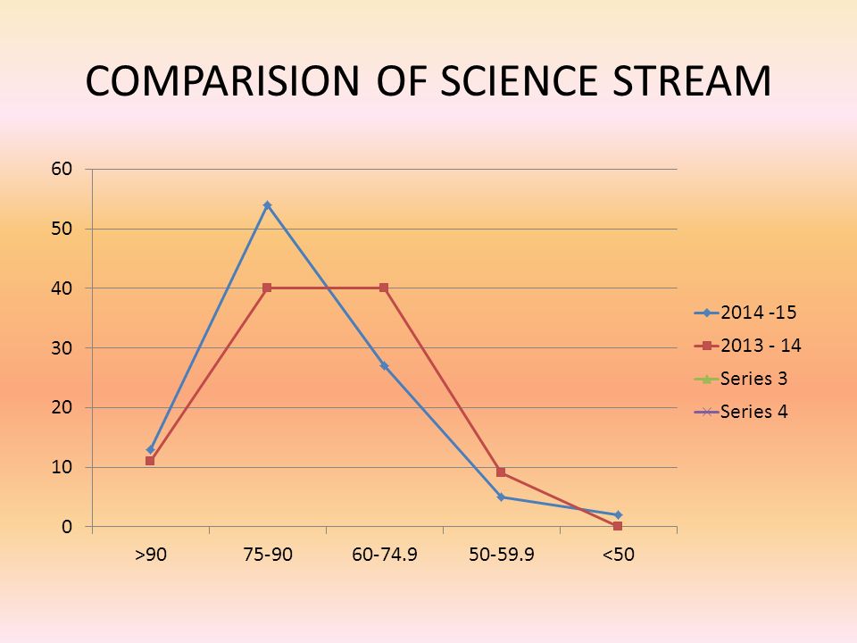 COMPARISION OF SCIENCE STREAM