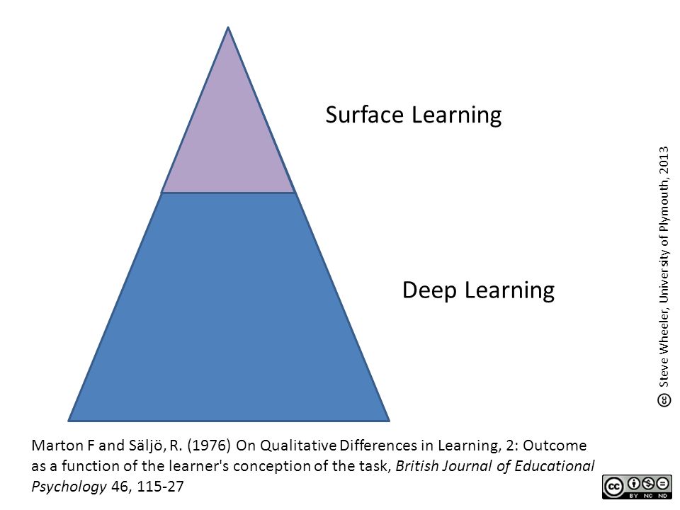 Surface Learning Deep Learning Steve Wheeler, University of Plymouth, 2013 Marton F and Säljö, R.