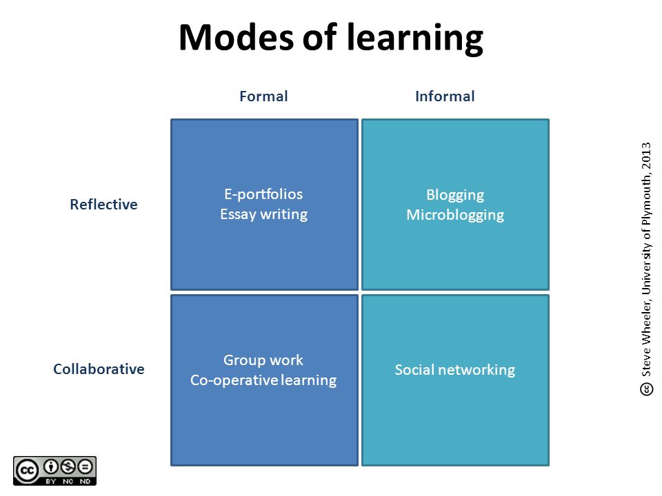 Modes of learning InformalFormal Collaborative Reflective E-portfolios Essay writing Group work Co-operative learning Social networking Blogging Microblogging Steve Wheeler, University of Plymouth, 2013