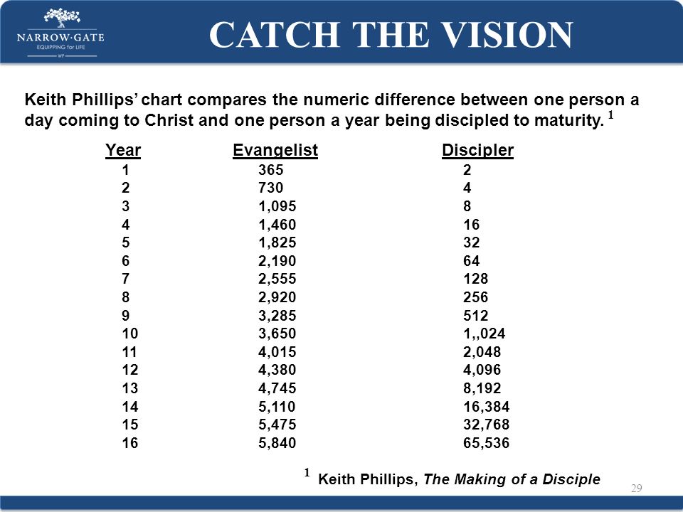 Discipleship Vs Evangelism Chart