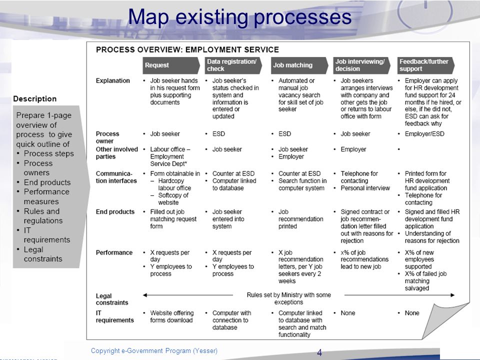 process mapping as is 2 copyright e government program yesser