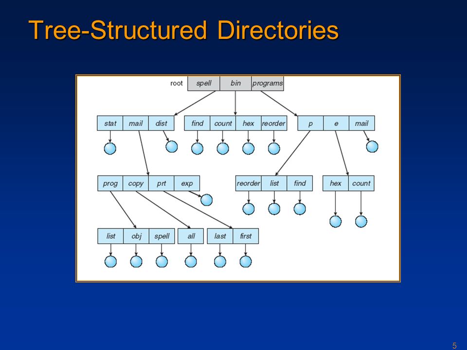 1 A Typical File-system Organization. 2 Directories Record information ...