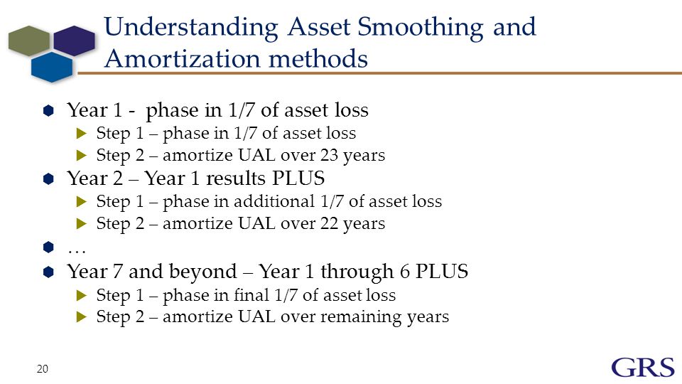 Understanding Asset Smoothing and Amortization methods  Year 1 - phase in 1/7 of asset loss  Step 1 – phase in 1/7 of asset loss  Step 2 – amortize UAL over 23 years  Year 2 – Year 1 results PLUS  Step 1 – phase in additional 1/7 of asset loss  Step 2 – amortize UAL over 22 years  …  Year 7 and beyond – Year 1 through 6 PLUS  Step 1 – phase in final 1/7 of asset loss  Step 2 – amortize UAL over remaining years 20