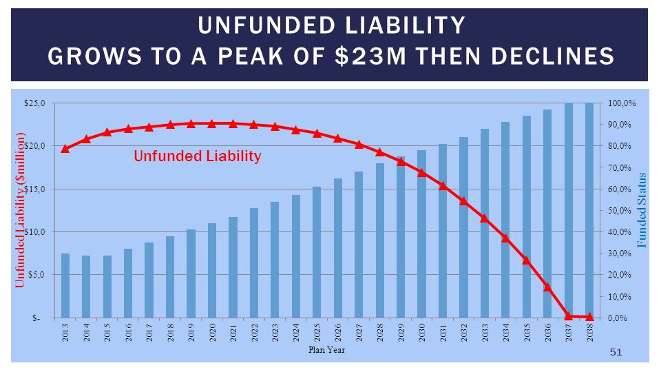 UNFUNDED LIABILITY GROWS TO A PEAK OF $23M THEN DECLINES 51 Unfunded Liability