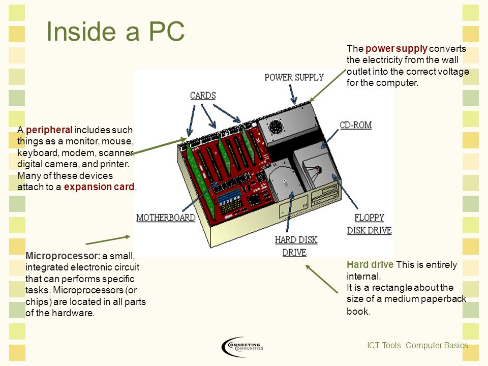 Inside a PC A peripheral includes such things as a monitor, mouse, keyboard, modem, scanner, digital camera, and printer.