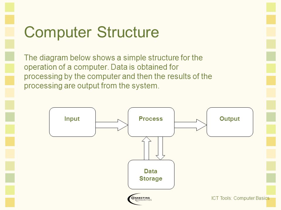 Computer Structure The diagram below shows a simple structure for the operation of a computer.