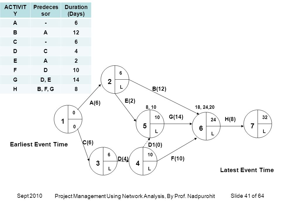 what is project network analysis