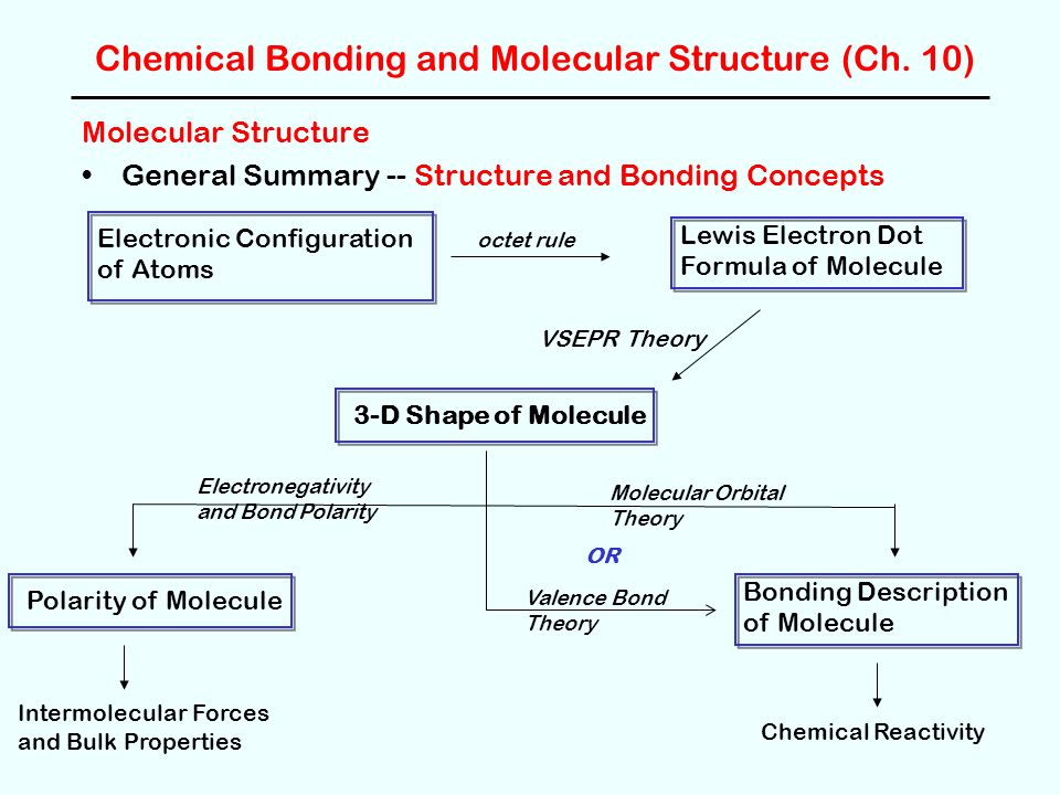 Chemical Bonding and Molecular Structure (Ch.