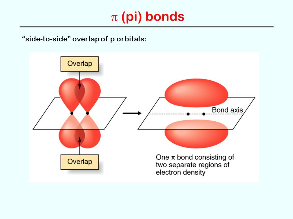  (pi) bonds side-to-side overlap of p orbitals: