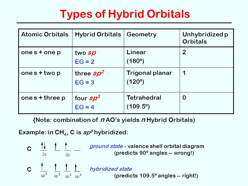 Types of Hybrid Orbitals Atomic OrbitalsHybrid OrbitalsGeometryUnhybridized p Orbitals one s + one p two sp EG = 2 Linear (180º) 2 one s + two p three sp 2 EG = 3 Trigonal planar (120º) 1 one s + three p four sp 3 EG = 4 Tetrahedral (109.5º) 0 {Note: combination of n AO’s yields n Hybrid Orbitals) Example: in CH 4, C is sp 3 hybridized: C C ground state - valence shell orbital diagram (predicts 90º angles -- wrong!) hybridized state (predicts 109.5º angles -- right!)