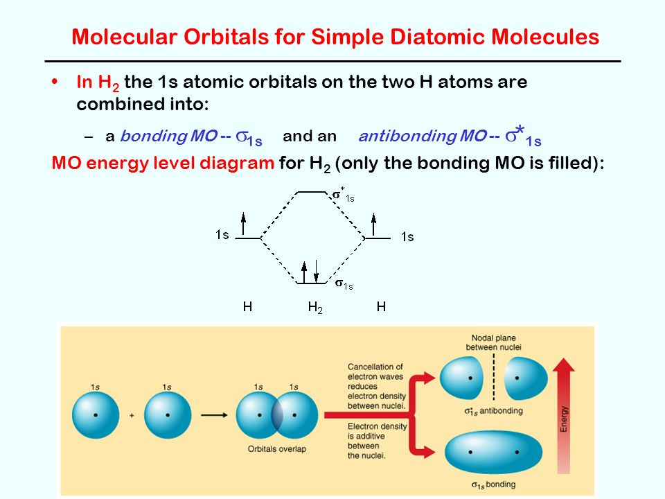 Molecular Orbitals for Simple Diatomic Molecules In H 2 the 1s atomic orbitals on the two H atoms are combined into: –a bonding MO --  1s and an antibonding MO --  * 1s MO energy level diagram for H 2 (only the bonding MO is filled):