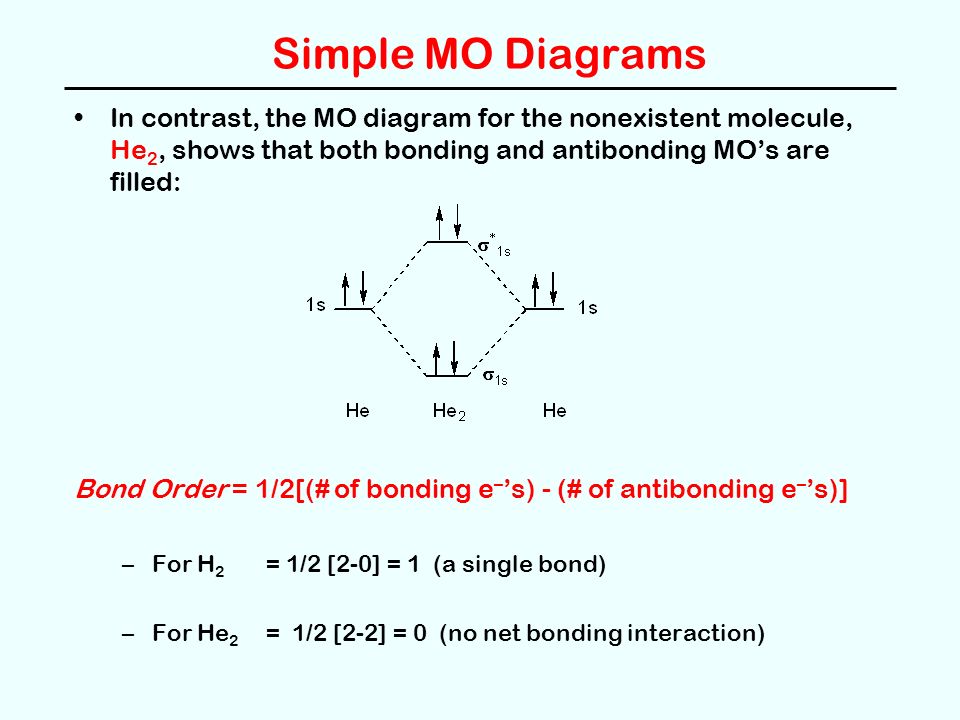 Simple MO Diagrams In contrast, the MO diagram for the nonexistent molecule, He 2, shows that both bonding and antibonding MO’s are filled: Bond Order = 1/2[(# of bonding e – ’s) - (# of antibonding e – ’s)] –For H 2 = 1/2 [2-0] = 1 (a single bond) –For He 2 = 1/2 [2-2] = 0 (no net bonding interaction)