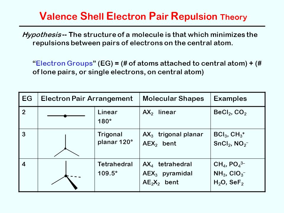 V alence S hell E lectron P air R epulsion Theory Hypothesis -- The structure of a molecule is that which minimizes the repulsions between pairs of electrons on the central atom.